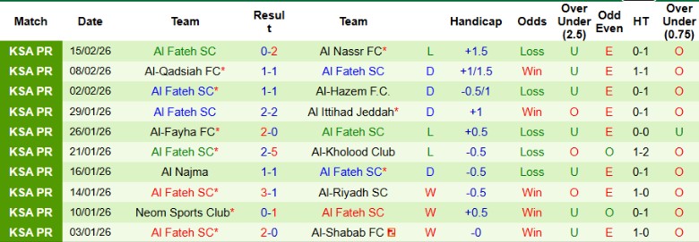Nhận định, Soi kèo Al-Ettifaq vs Al Fateh, 2h00 ngày 20/2: Cửa trên cực tín - Ảnh 4