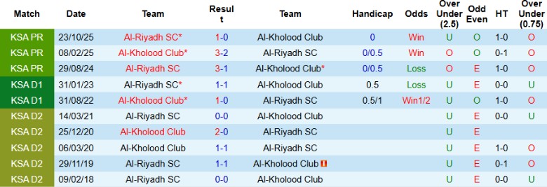 Nhận định, Soi kèo Al-Kholood Club vs Al-Riyadh, 2h00 ngày 20/2: Bỏ cách đối thủ - Ảnh 2