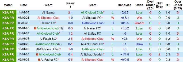Nhận định, Soi kèo Al-Kholood Club vs Al-Riyadh, 2h00 ngày 20/2: Bỏ cách đối thủ - Ảnh 3