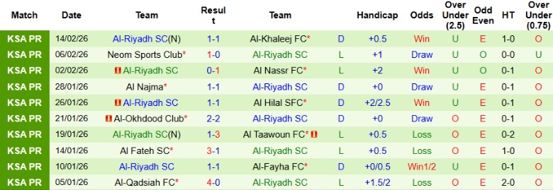 Nhận định, Soi kèo Al-Kholood Club vs Al-Riyadh, 2h00 ngày 20/2: Bỏ cách đối thủ - Ảnh 4
