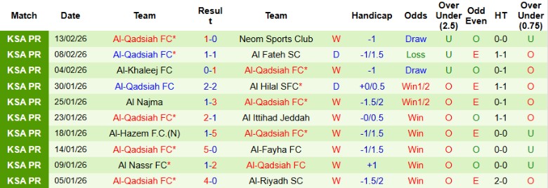 Nhận định, Soi kèo Al-Okhdood vs Al-Qadsiah, 2h00 ngày 21/2: Đẳng cấp khác biệt - Ảnh 4
