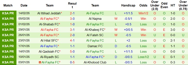 Nhận định, Soi kèo Al Taawoun vs Al-Fayha, 2h00 ngày 21/2: Thiết lập trật tự - Ảnh 4