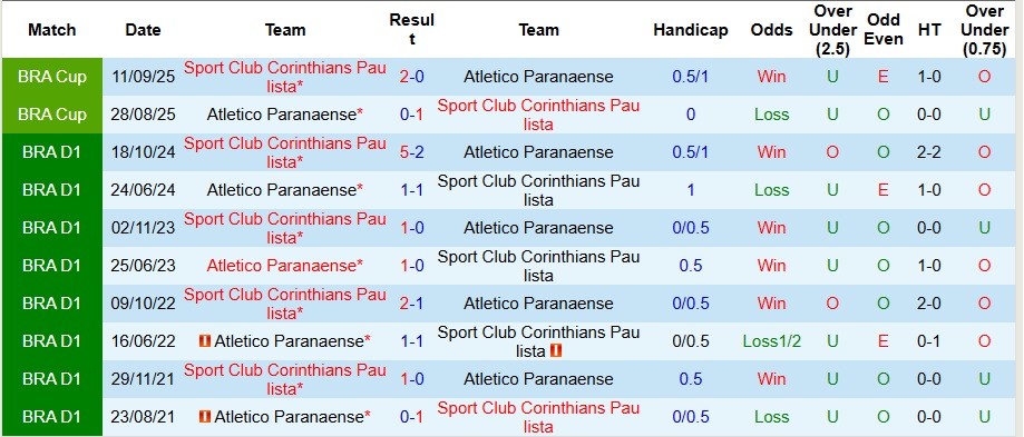 Nhận định, Soi kèo Atletico Paranaense vs Corinthians 5h30 ngày 20/2: Không mắc sai lầm - Ảnh 3