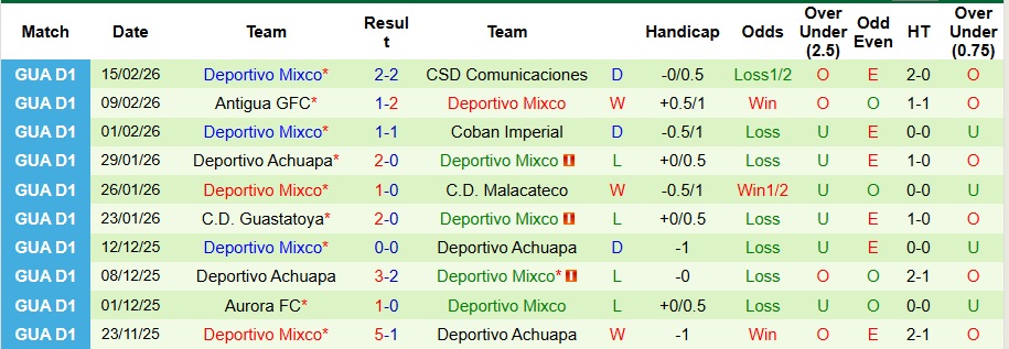 Nhận định, Soi kèo Deportivo Marquense vs Deportivo Mixco 9h ngày 20/2: Cậy nhờ sân nhà - Ảnh 2