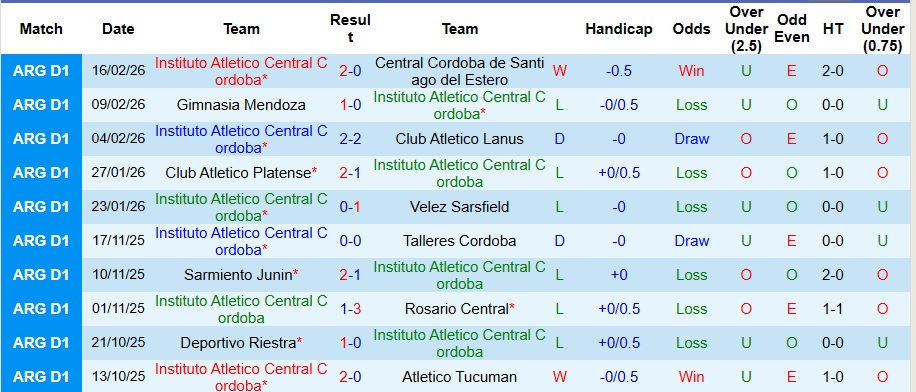 Nhận định, Soi kèo Instituto vs Atletico Tucuman 5h30 ngày 20/2: Nỗi sợ sân khách - Ảnh 1