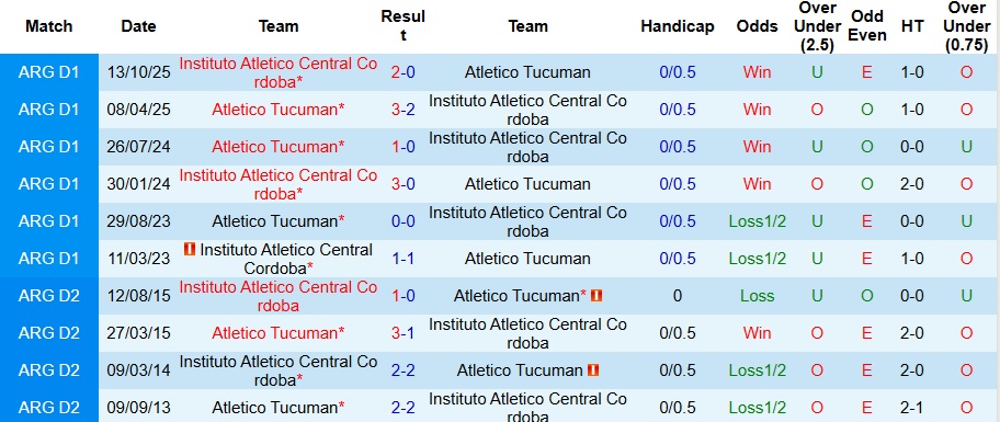 Nhận định, Soi kèo Instituto vs Atletico Tucuman 5h30 ngày 20/2: Nỗi sợ sân khách - Ảnh 3