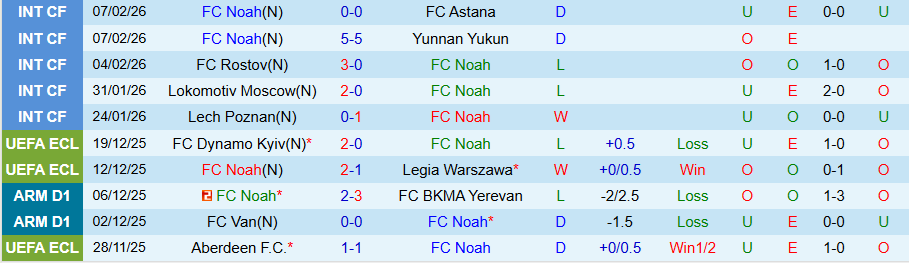 Nhận định, Soi kèo Noah vs AZ Alkmaar, 00h45 ngày 20/2: Kẻ mạnh chiến thắng - Ảnh 2