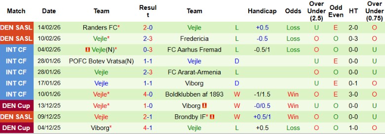 Nhận định, Soi kèo Nordsjaelland vs Vejle, 1h00 ngày 21/2: Cách biệt nhóm dưới - Ảnh 4