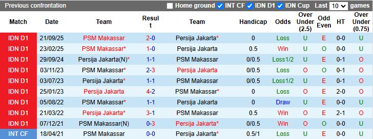 Nhận định, Soi kèo Persija Jakarta vs PSM Makassar 20h30 ngày 20/2: Tạm chiếm ngôi đầu - Ảnh 1