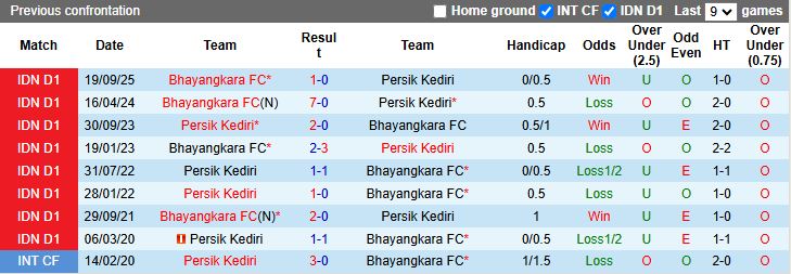 Nhận định, Soi kèo Persik Kediri vs Bhayangkara 20h30 ngày 20/2: Ưu thế quý giá - Ảnh 1
