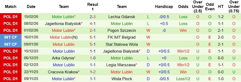 Nhận định, Soi kèo Piast Gliwice vs Motor Lublin, 0h00 ngày 21/2: Nới rộng cách biệt - Ảnh 4