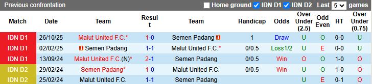 Nhận định, Soi kèo Semen Padang vs Malut United 21h00 ngày 20/2: Ngày buồn của chủ nhà - Ảnh 1