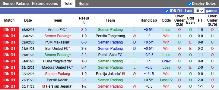 Nhận định, Soi kèo Semen Padang vs Malut United 21h00 ngày 20/2: Ngày buồn của chủ nhà - Ảnh 2
