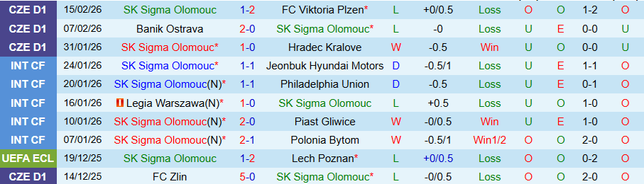 Nhận định, Soi kèo Sigma Olomouc vs Lausanne-Sport, 00h45 ngày 20/2: Chủ nhà kém vui - Ảnh 2