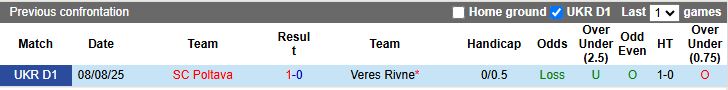 Nhận định, Soi kèo Veres Rivne vs Poltava 20h30 ngày 20/2: Chủ nhà phục thù - Ảnh 1