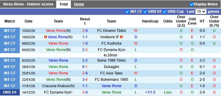 Nhận định, Soi kèo Veres Rivne vs Poltava 20h30 ngày 20/2: Chủ nhà phục thù - Ảnh 2