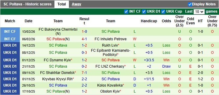 Nhận định, Soi kèo Veres Rivne vs Poltava 20h30 ngày 20/2: Chủ nhà phục thù - Ảnh 3