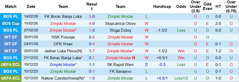 Nhận định, Soi kèo Zrinjski Mostar vs Crystal Palace, 0h45 ngày 20/2: Lợi thế trước lượt về - Ảnh 2