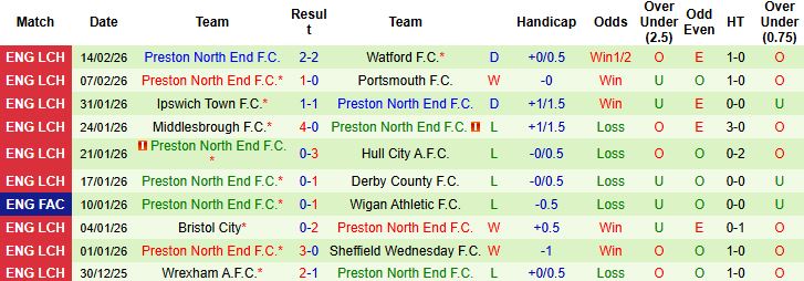 Nhận định, Soi kèo Blackburn vs Preston 03h00 ngày 21/02: Tiếp đà hưng phấn - Ảnh 2
