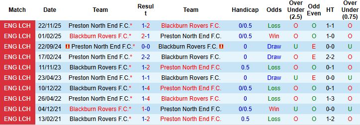 Nhận định, Soi kèo Blackburn vs Preston 03h00 ngày 21/02: Tiếp đà hưng phấn - Ảnh 4
