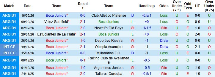 Nhận định, Soi kèo Boca Juniors vs Racing Club 06h00 ngày 21/02: Bất phân thắng bại - Ảnh 3