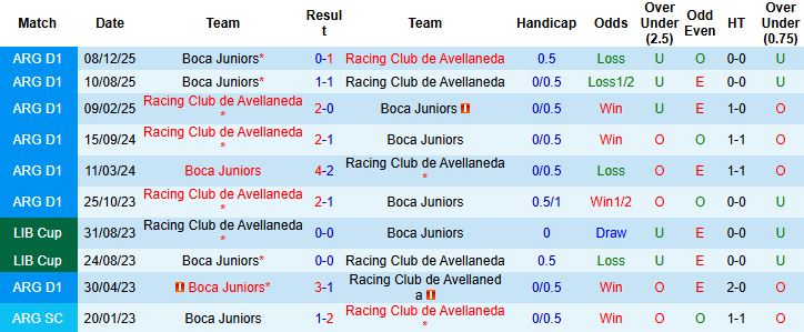 Nhận định, Soi kèo Boca Juniors vs Racing Club 06h00 ngày 21/02: Bất phân thắng bại - Ảnh 4