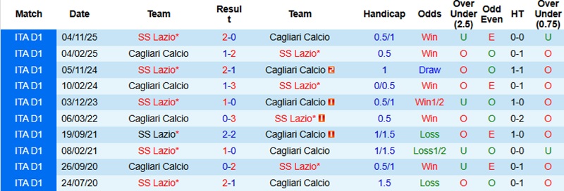 Nhận định, Soi kèo Cagliari vs Lazio 2h45 ngày 22/2: Thế trận giằng co - Ảnh 2
