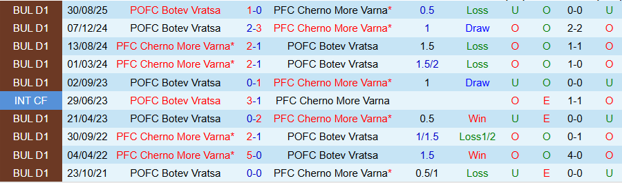 Nhận định, Soi kèo Cherno More vs Botev Vratsa, 22h45 ngày 20/2: Tìm lại niềm vui - Ảnh 3