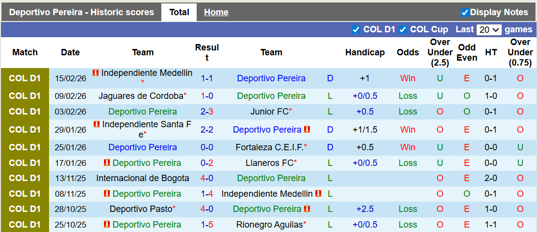 Nhận định, Soi kèo Deportivo Pereira vs Deportivo Pasto 8h30 ngày 21/2: Đối thủ ưa thích - Ảnh 1