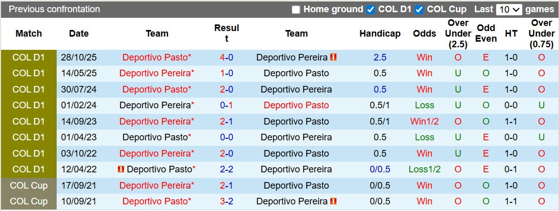 Nhận định, Soi kèo Deportivo Pereira vs Deportivo Pasto 8h30 ngày 21/2: Đối thủ ưa thích - Ảnh 3