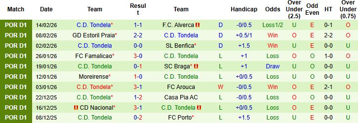 Nhận định, Soi kèo Estrela Amadora vs Tondela 03h45 ngày 21/02: Tin vào chủ nhà - Ảnh 2