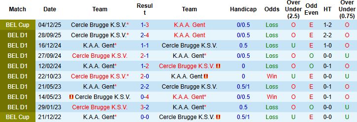 Nhận định, Soi kèo Gent vs Cercle Brugge 02h45 ngày 21/02: Khách có điểm - Ảnh 4