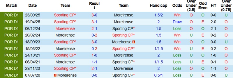 Nhận định, Soi kèo Moreirense vs Sporting CP 1h00 ngày 22/2: ‘Sư tử’ lên tiếng - Ảnh 2