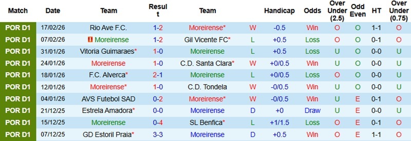 Nhận định, Soi kèo Moreirense vs Sporting CP 1h00 ngày 22/2: ‘Sư tử’ lên tiếng - Ảnh 3