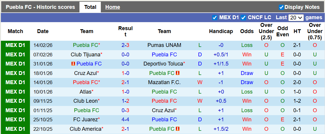Nhận định, Soi kèo Puebla vs Club America 10h06 ngày 21/2: Vị khách khó chiều - Ảnh 1