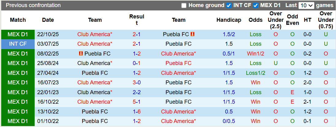 Nhận định, Soi kèo Puebla vs Club America 10h06 ngày 21/2: Vị khách khó chiều - Ảnh 3