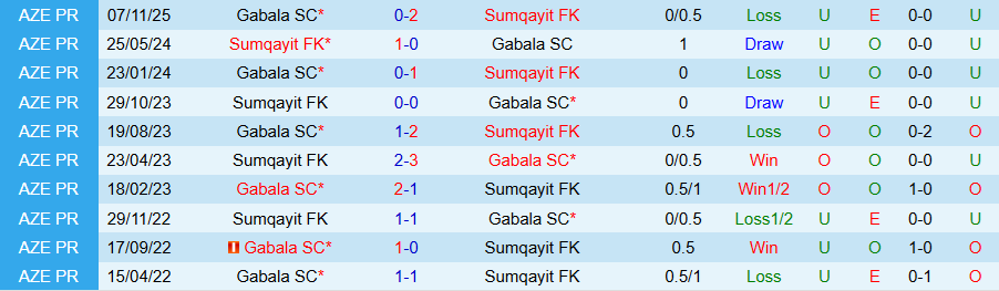 Nhận định, Soi kèo Sumqayit vs Gabala, 22h30 ngày 20/2: Ghìm chân cửa trên - Ảnh 3