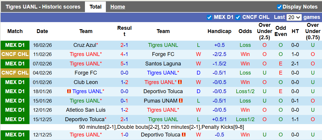 Nhận định, Soi kèo Tigres UANL vs Pachuca 8h ngày 21/2: Run sợ trước Bầy hổ - Ảnh 1