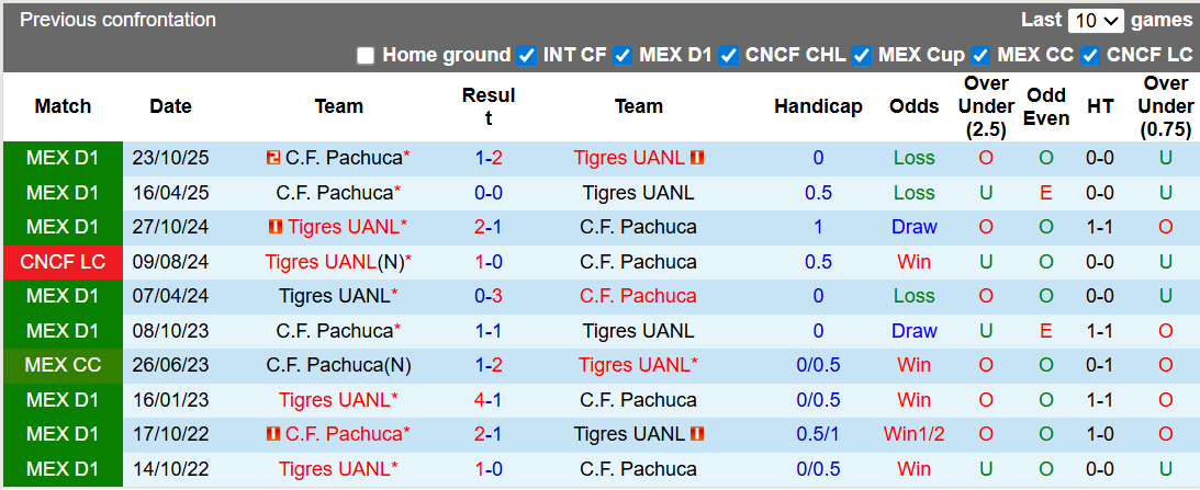 Nhận định, Soi kèo Tigres UANL vs Pachuca 8h ngày 21/2: Run sợ trước Bầy hổ - Ảnh 3
