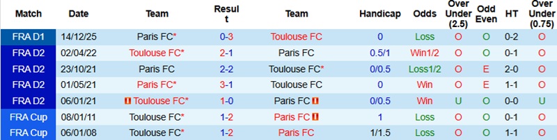Nhận định, Soi kèo Toulouse vs Paris 1h00 ngày 22/2: Lợi thế cho chủ nhà - Ảnh 2