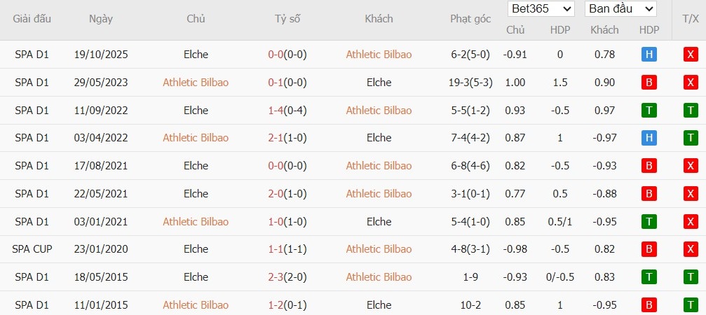 Soi kèo phạt góc Athletic Bilbao vs Elche, 3h ngày 21/02 - Ảnh 4