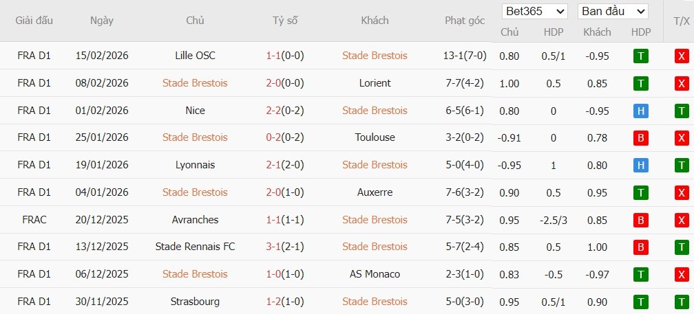 Soi kèo phạt góc Brest vs Marseille, 2h45 ngày 21/02 - Ảnh 2