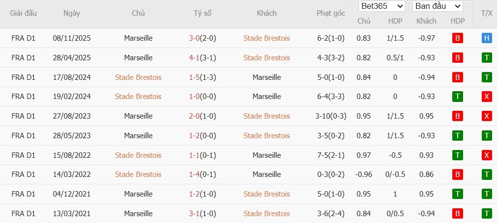 Soi kèo phạt góc Brest vs Marseille, 2h45 ngày 21/02 - Ảnh 4