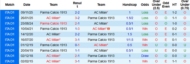 Nhận định, Soi kèo AC Milan vs Parma 0h00 ngày 23/2: Cột mốc lịch sử - Ảnh 2