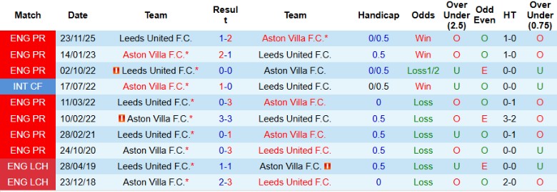 Nhận định, Soi kèo Aston Villa vs Leeds, 22h00 ngày 21/2: Tiếp đà bay cao - Ảnh 2