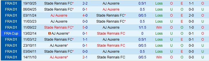 Nhận định, Soi kèo Auxerre vs Rennes 21h00 ngày 22/2: Thử thách khó khăn - Ảnh 4