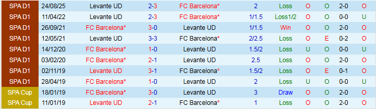 Nhận định, Soi kèo Barcelona vs Levante 22h15 ngày 22/2: Khó để thắng đậm - Ảnh 4