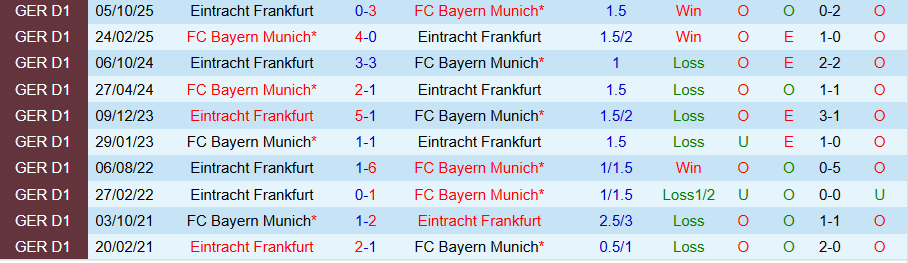 Nhận định, Soi kèo Bayern Munich vs Frankfurt, 21h30 ngày 21/2: Kẻ mạnh có quyền - Ảnh 3