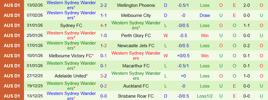 Nhận định, Soi kèo Central Coast Mariners vs Western Sydney Wanderers, 13h00 ngày 22/2: Đội cuối bảng chiến thắng - Ảnh 1