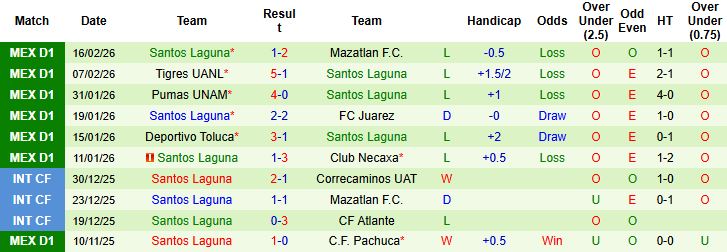 Nhận định, Soi kèo Club Leon vs Santos Laguna 08h00 ngày 22/02: Điểm tựa sân nhà - Ảnh 2